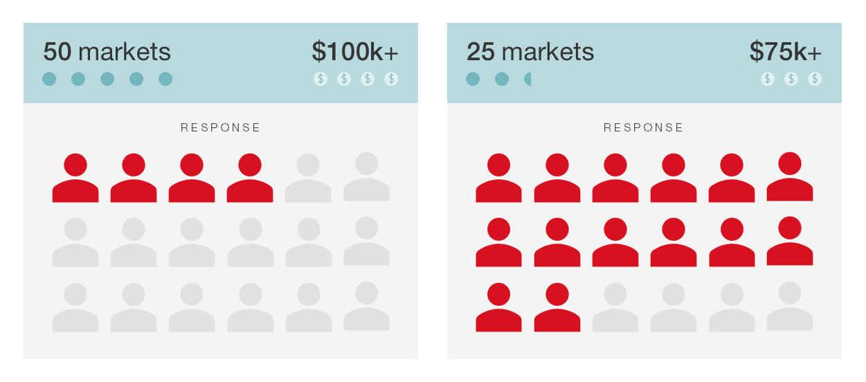 Illustration of pilot marketing example; 50 markets with $100k income threshold vs. 25 markets with $75k income threshold